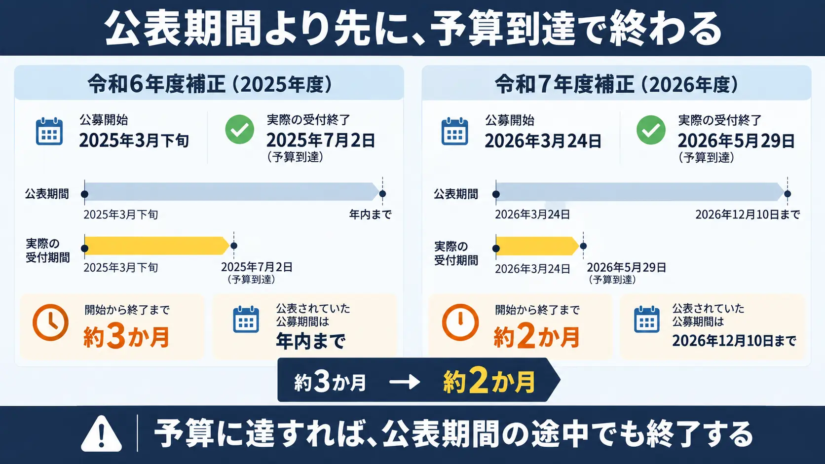 国のDR補助金が令和6年度補正・令和7年度補正の2年続けて公表期間より早く予算到達で受付終了した様子を左右比較した図解