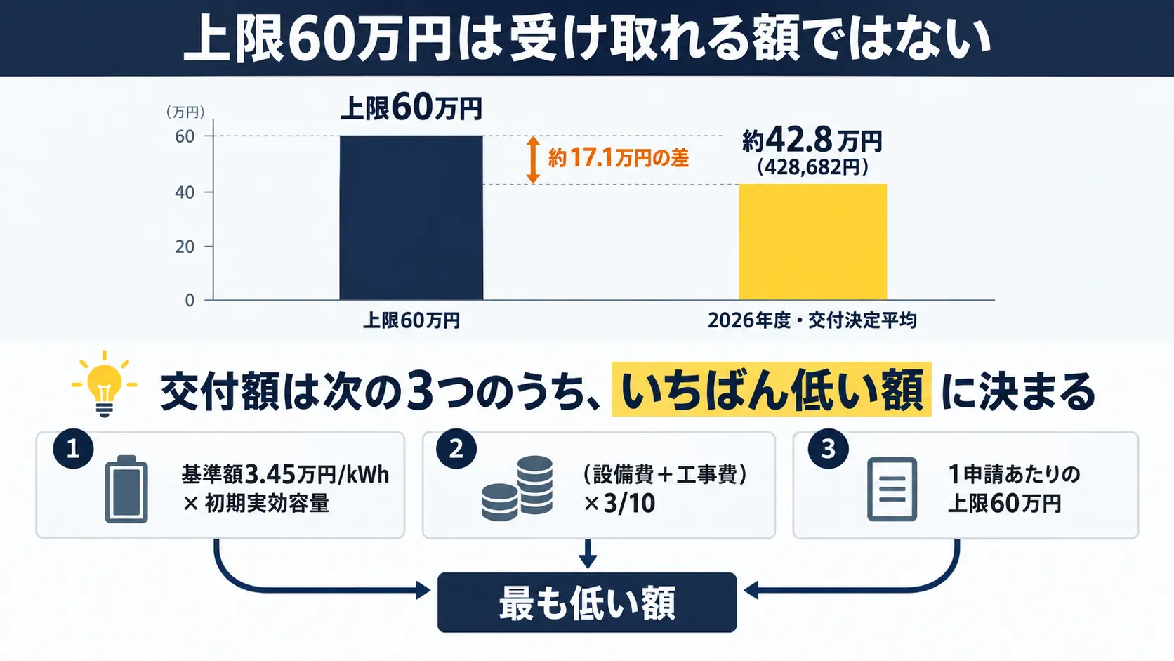 蓄電池補助金の上限60万円と実際の交付決定平均額(約42.8万円)を棒グラフで比較し、交付額が3つの計算のうち最も低い額で決まる仕組みを示した図解