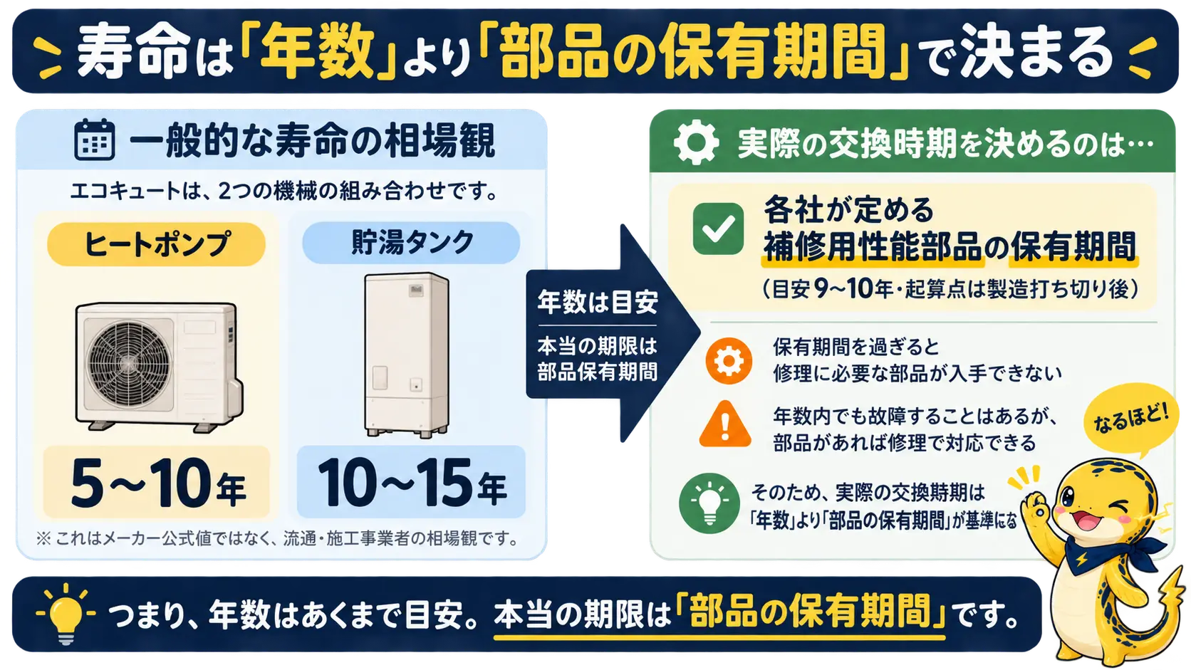 エコキュートのヒートポンプとタンクそれぞれの寿命目安と、実際の交換時期を左右する補修用性能部品の保有期間を対比した図