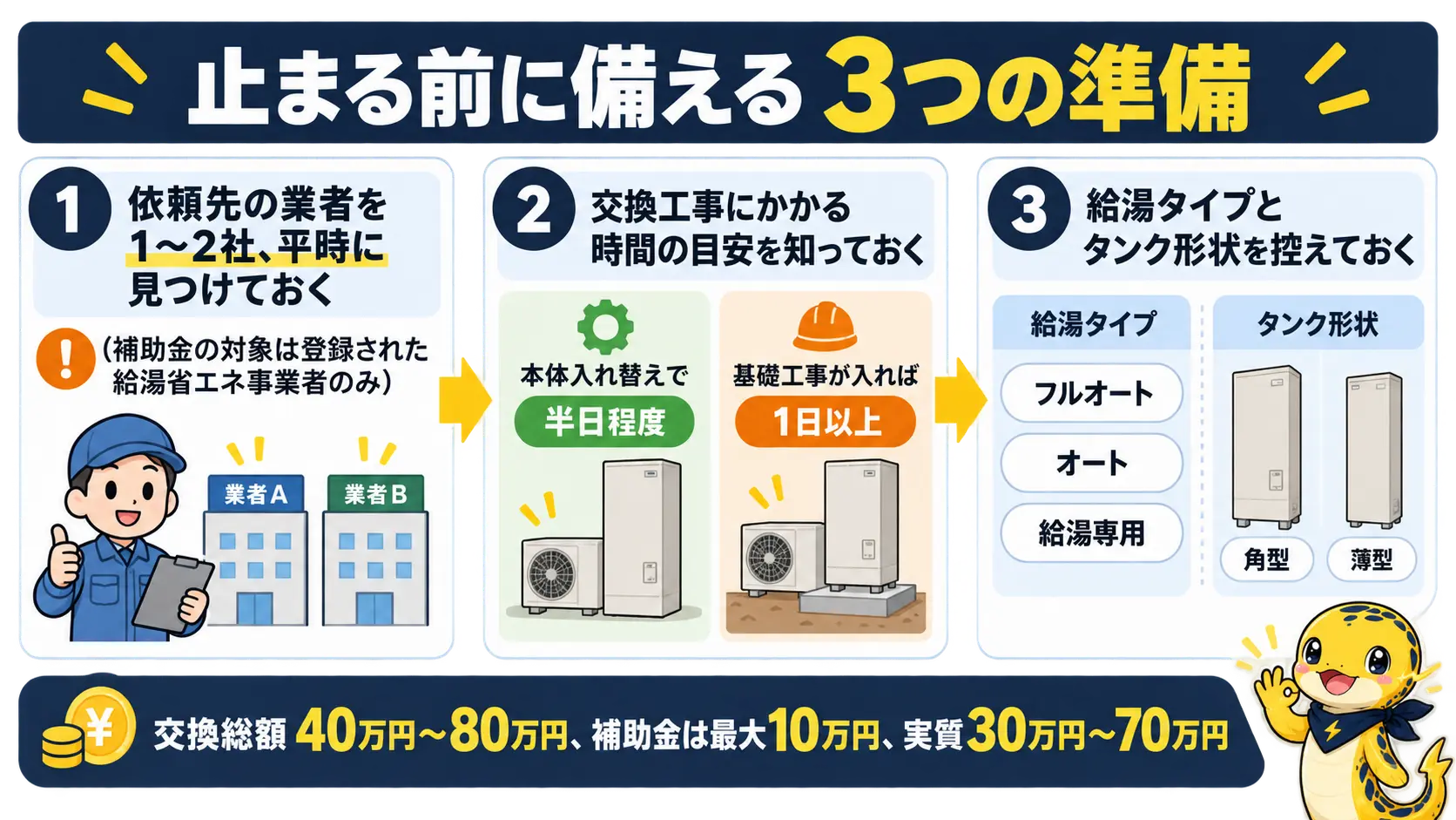 エコキュートが故障する前に済ませておく業者選び・工期把握・給湯タイプの控えという3つの準備と交換費用の目安