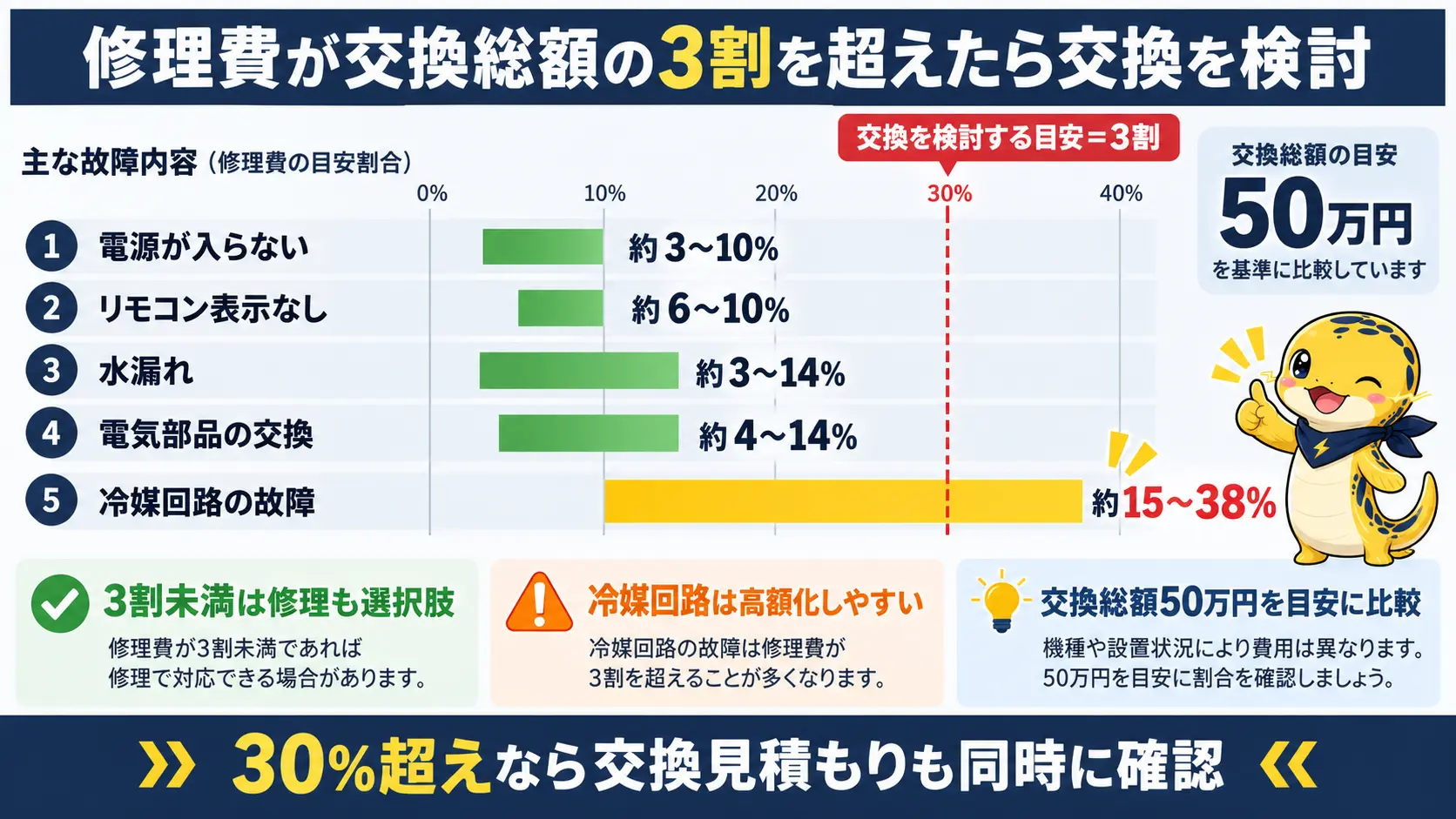 修理費用が交換総額に対して何割になるかを故障内容別に示し、3割を超えると交換を検討する目安ラインを表したグラフ