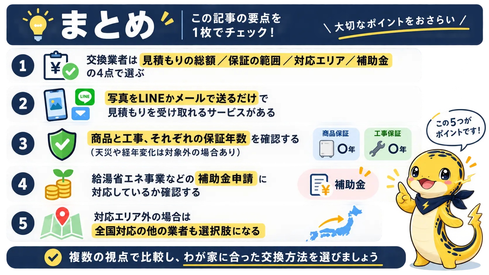 エコキュート交換業者選びの要点をまとめた、選び方4点・見積もりの特徴・保証・補助金・対応エリア外の選択肢の振り返り図