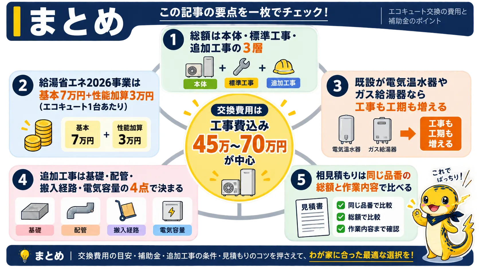 エコキュート交換費用の総額相場、内訳の3層、補助金、既設機器別の注意点、依頼先の選び方という記事全体の要点を1枚にまとめた図