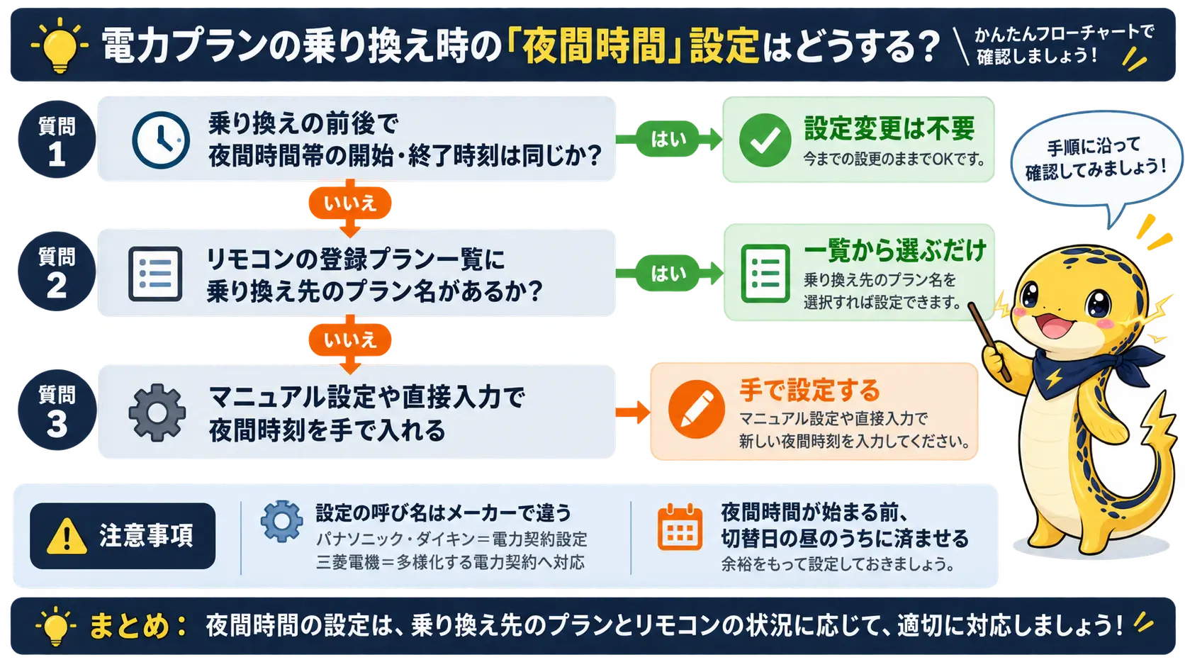エコキュートの夜間時間帯設定を変更するかどうかを3つの質問で順に判定するフローチャート