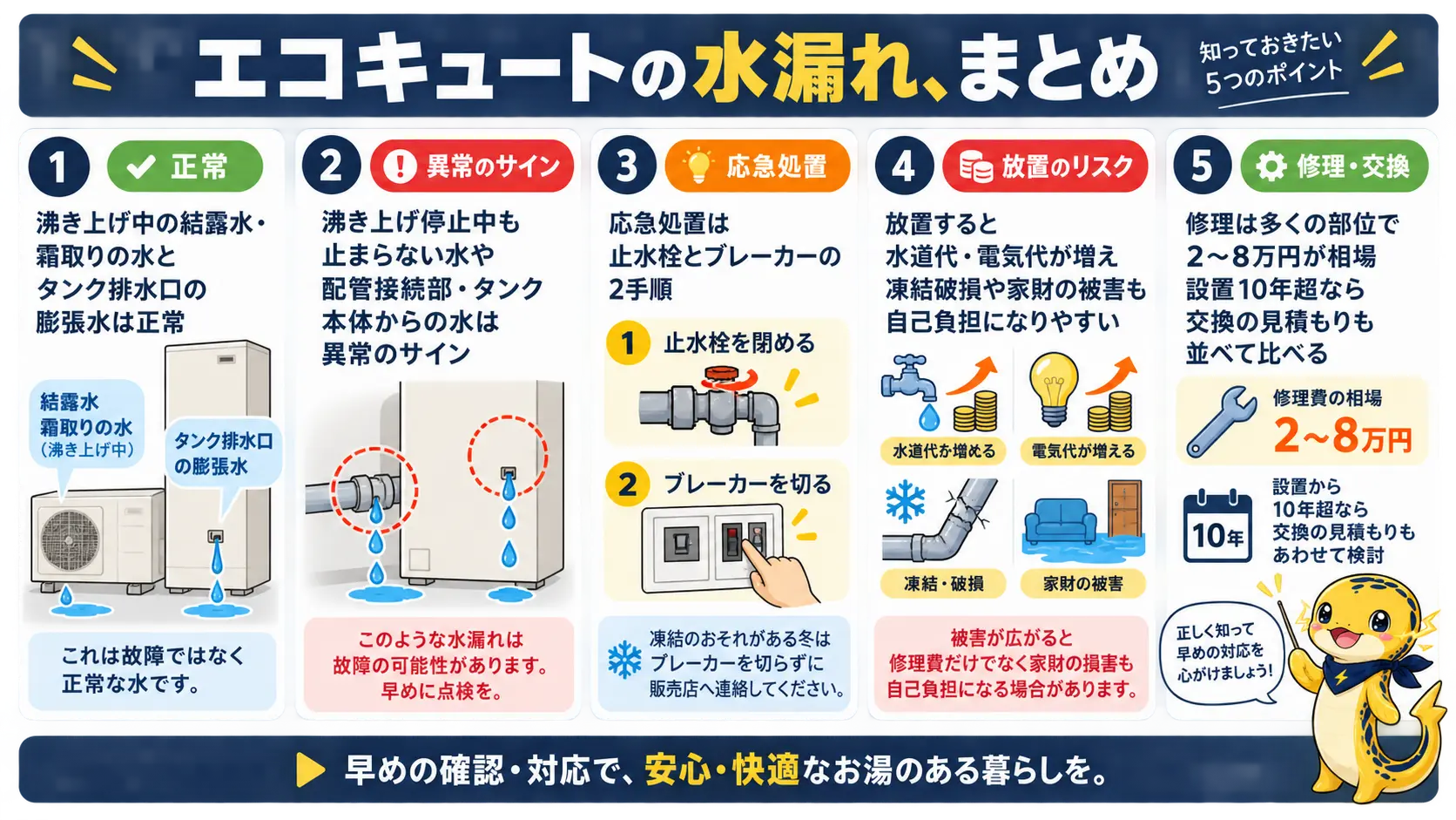 エコキュートの水漏れの見分け方応急処置放置リスク修理交換の目安を1枚にまとめた記事のまとめ図