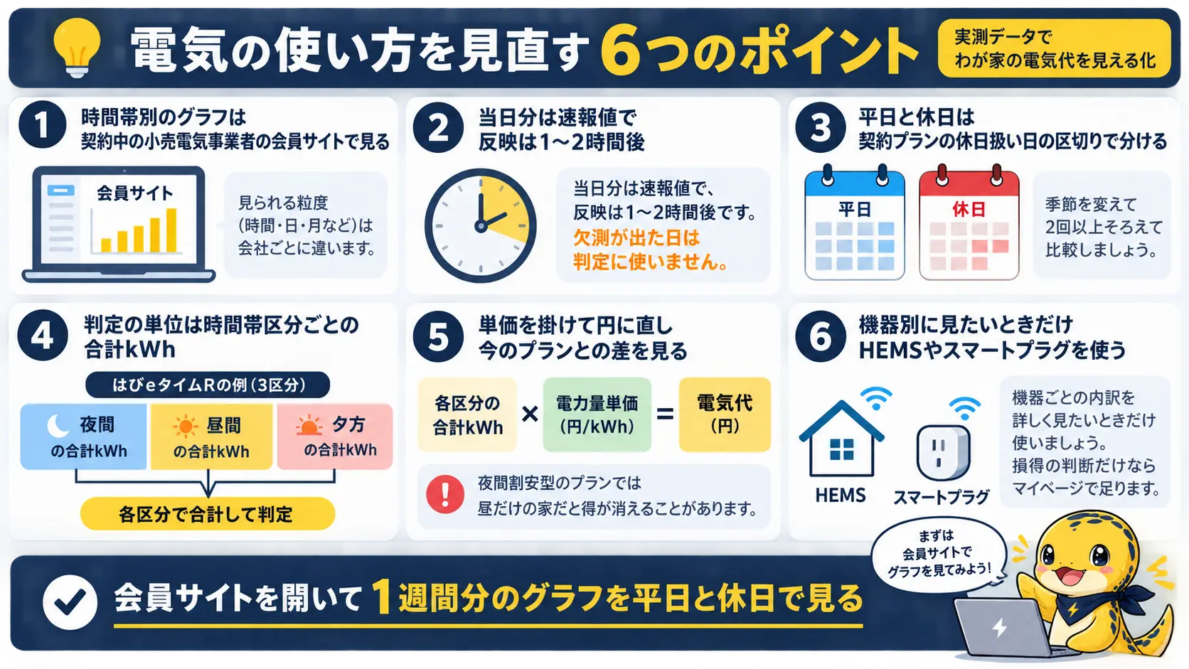 電気使用量を時間帯別に確認する方法と昼型夜型の判定、プラン損得への当てはめ方の要点を1枚にまとめた振り返り