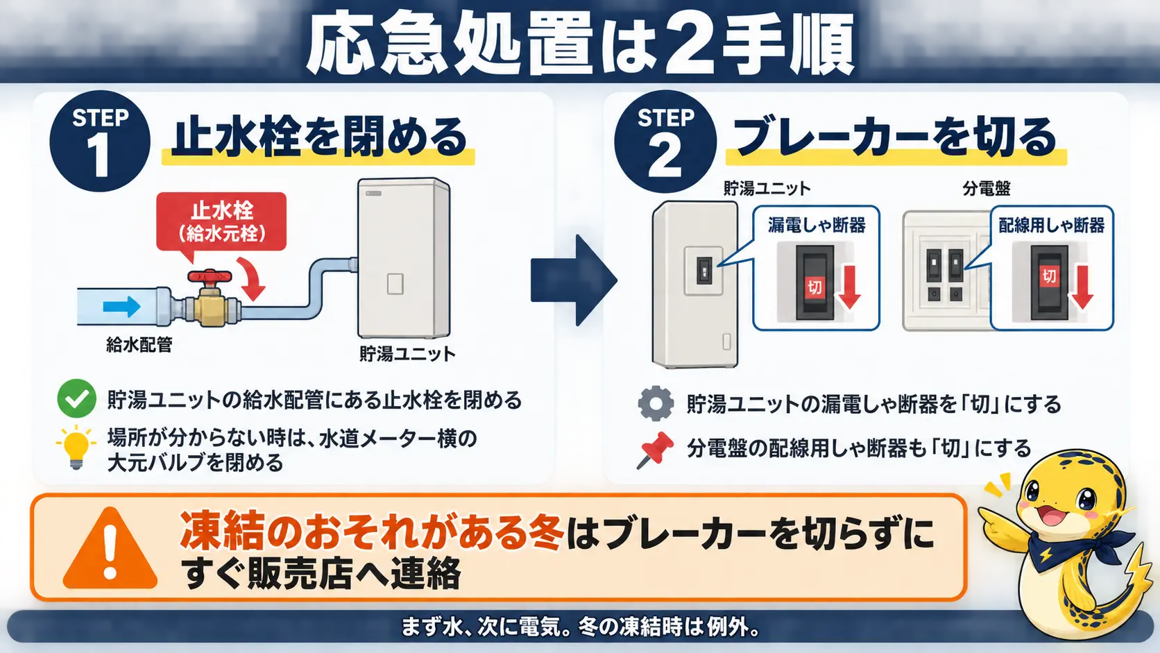 エコキュートの水漏れを見つけたときの応急処置を止水栓を閉める、ブレーカーを切るの順で示した手順図