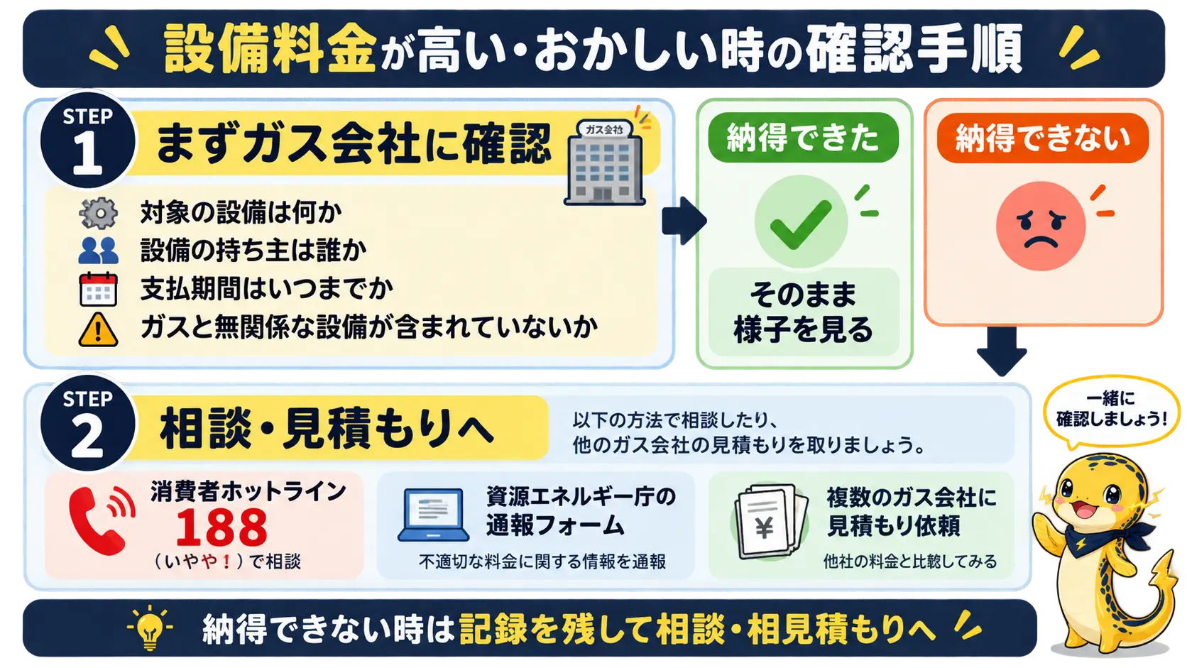 設備料金が高い・おかしいと感じた時の対処手順を示した図。まずガス会社に対象の設備・設備の持ち主・支払期間・関係のない設備が含まれていないかなどを確認し、納得できなければ消費者ホットライン188や資源エネルギー庁の通報フォーム、複数社への見積もり依頼に進むという流れ