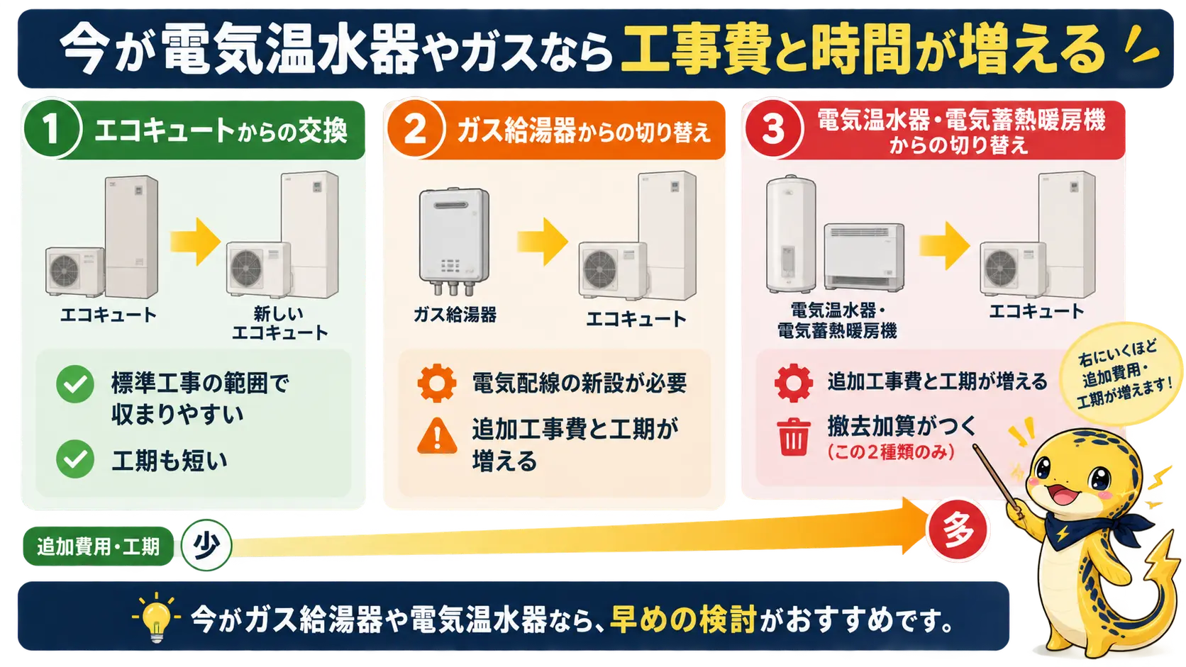 既設がエコキュート・ガス給湯器・電気温水器のどれかによって追加工事費と工期の増え方が異なることを比較する図