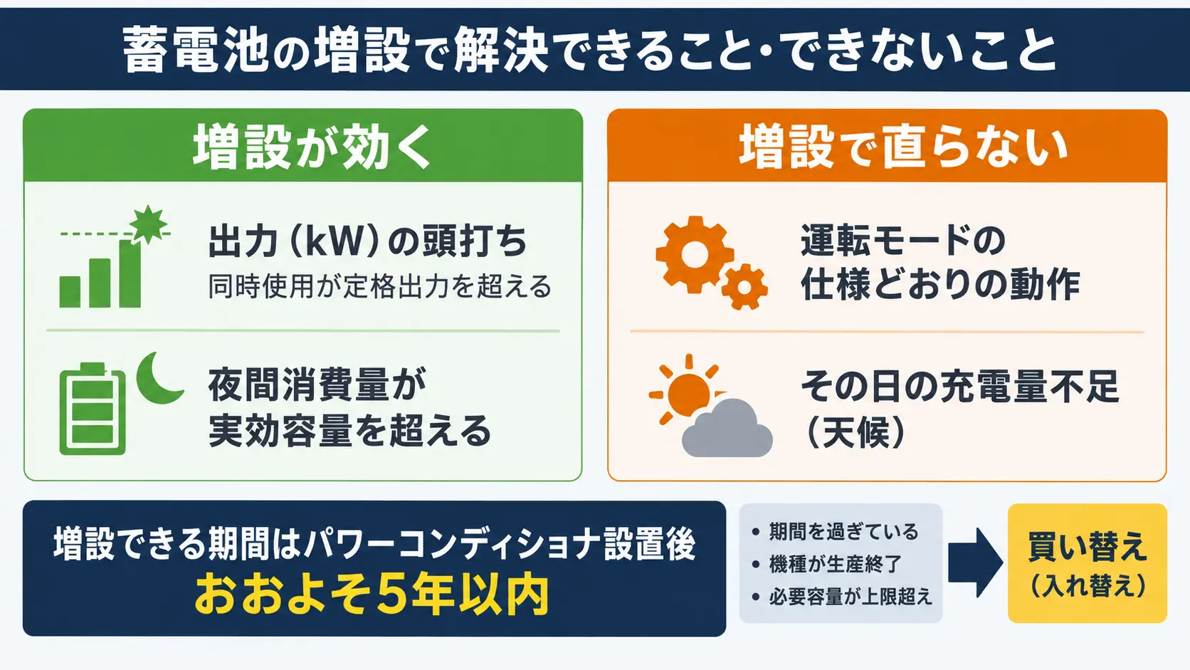 蓄電池の増設が効く症状と効かない症状を左右に対比し設置後5年以内という期間条件を示した判断図解