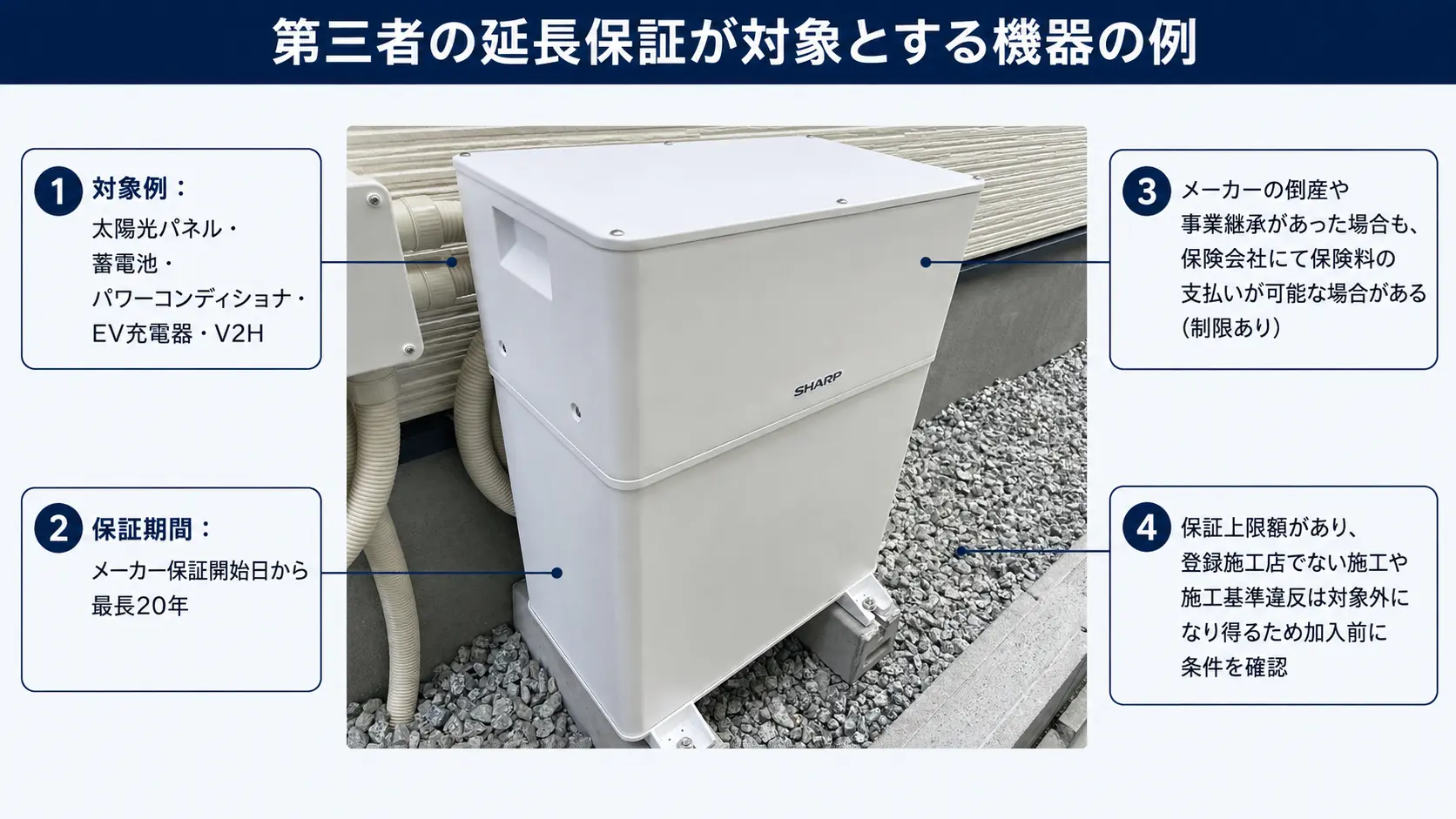 太陽光発電の蓄電池実機に、延長保証の対象機器はパネル・蓄電池・パワーコンディショナ・EV充電器・V2H、保証期間はメーカー保証開始日から最長20年、といった注記を添えた説明