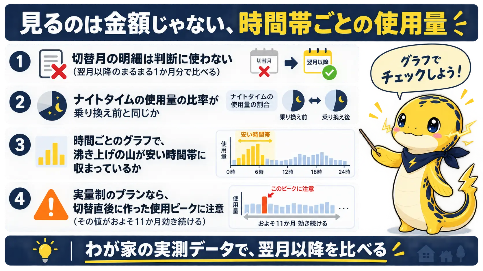 切替後の初回明細で確認すべき時間帯別使用量のチェックポイントを示した図