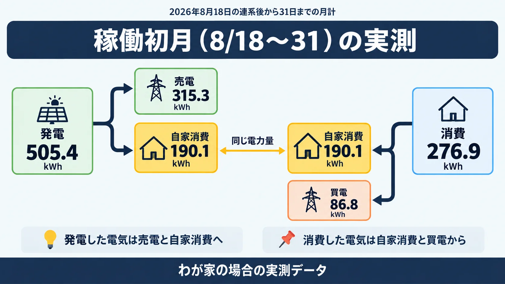 太陽光と蓄電池を稼働させた初月、8月18日の連系後から31日までの実測、日別データは19日以降の13日分で、発電505.4kWhが売電315.3kWhと自家消費190.1kWhに分かれ、消費276.9kWhが自家消費190.1kWhと買電86.8kWhで構成される内訳を示した図解。
