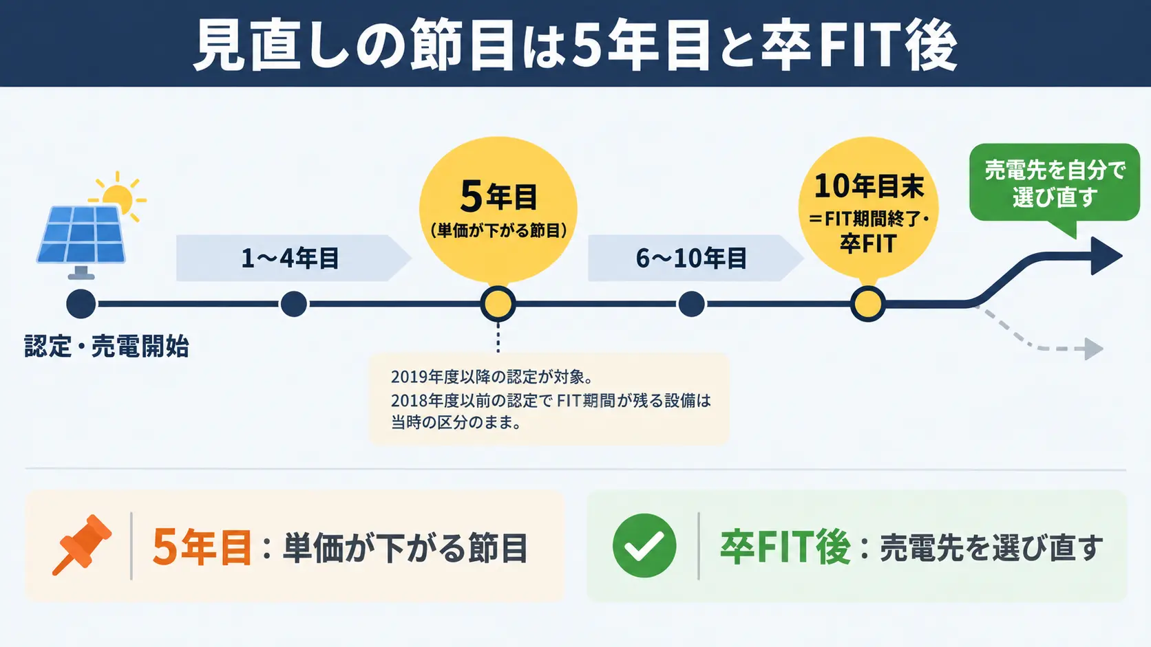 太陽光の売電単価がFIT認定から5年目に下がる節目と、10年間のFIT期間終了後・卒FITに売電先を選び直すタイムラインを示した図解。