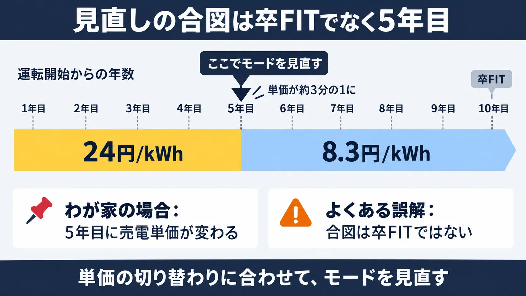 FIT買取単価が運転開始1〜4年目の24円から5〜10年目に8.3円へ落ちる制度の区分と、5年目が運転モード見直しの合図になることを示した図