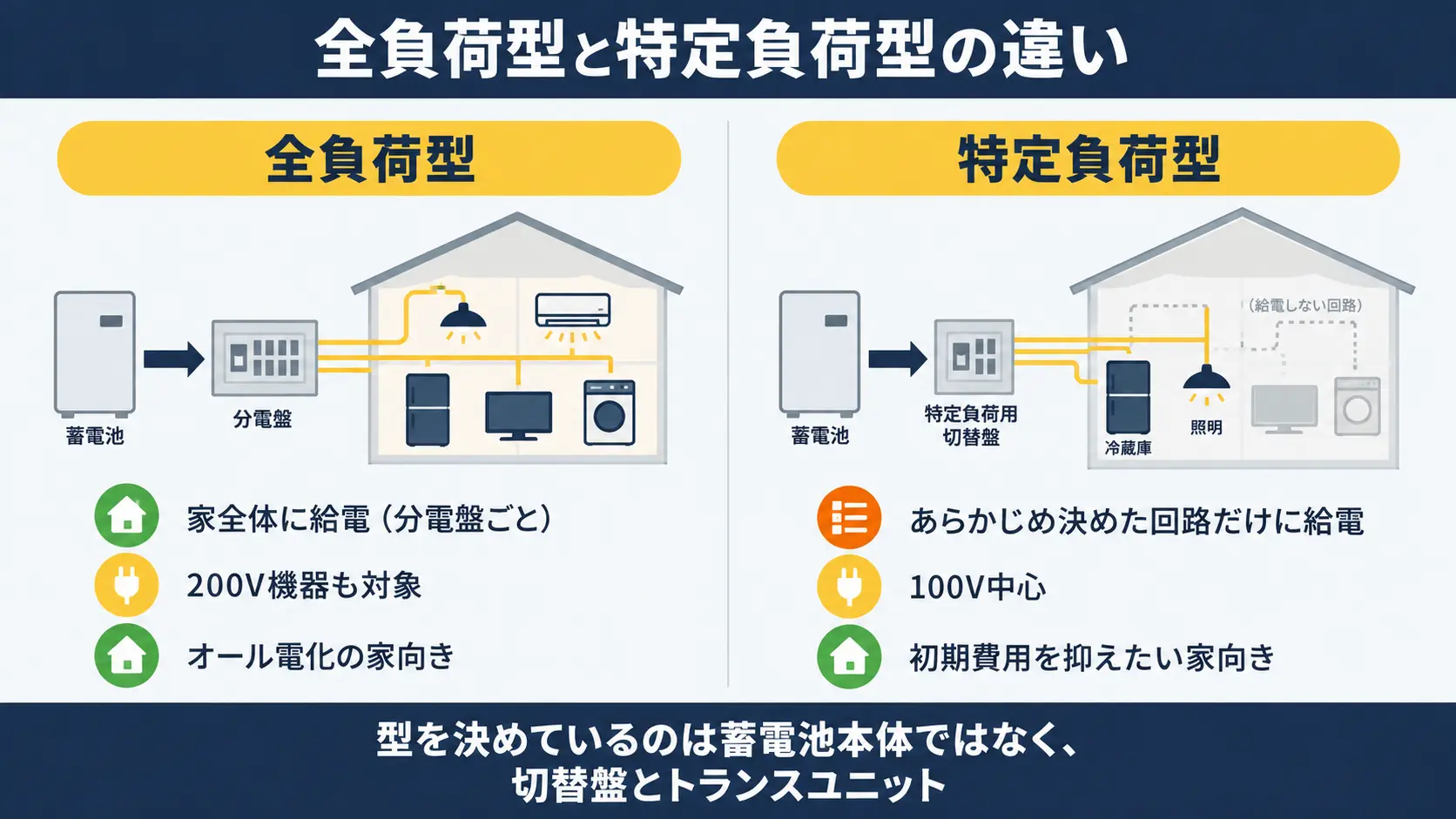 全負荷型と特定負荷型を、停電時に電気が届く範囲とオール電化での向き不向きで対比した図解