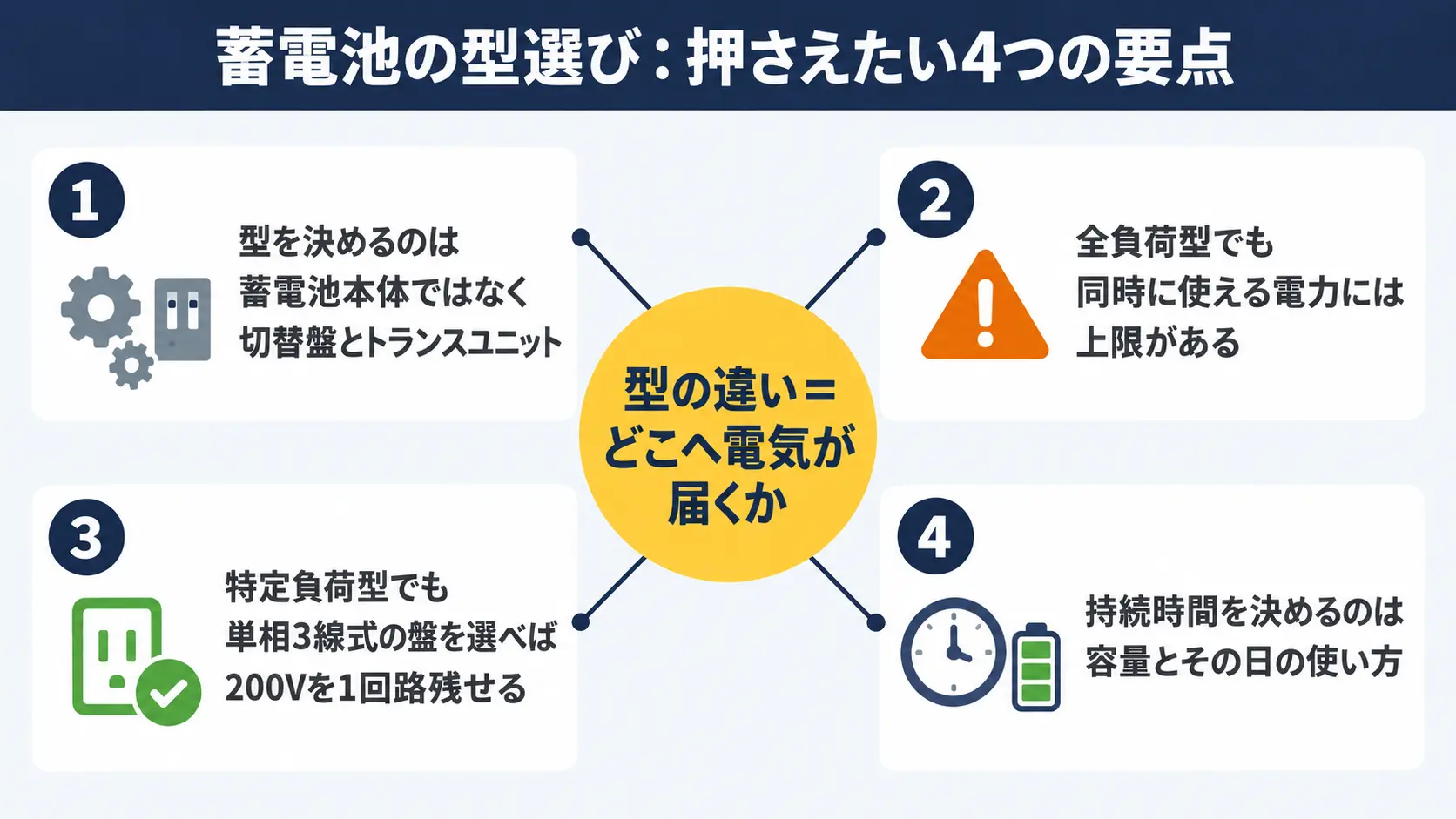 記事全体の要点をまとめた図解。型の違いは電気が届く範囲であり、持続時間は容量とその日の使い方で決まることを示す