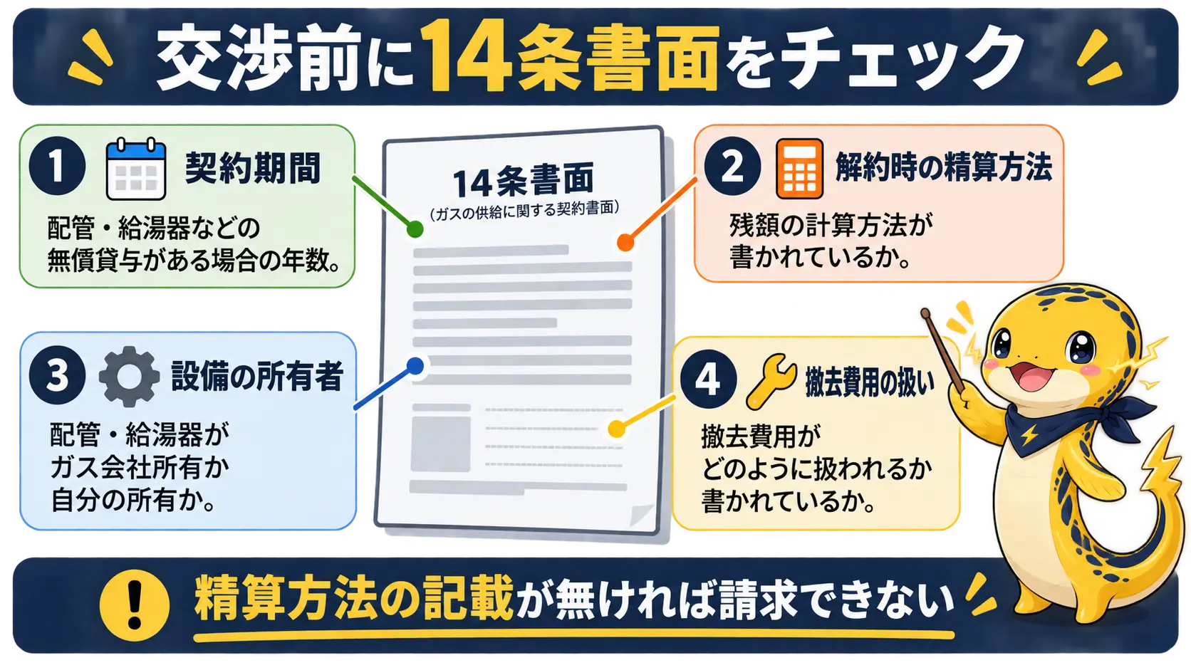 14条書面で確認する契約期間・解約時の精算方法・設備の所有者・撤去費用などのチェック項目を書類の図で示した図解
