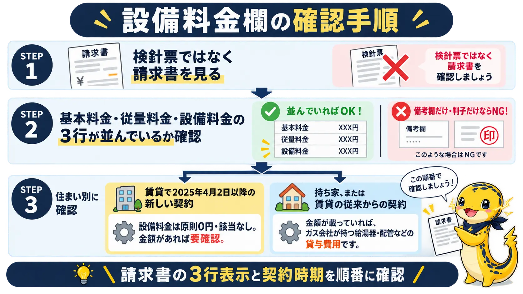 設備料金の確認手順を示した図。検針票ではなく請求書を確認すること、3区分が並び設備料金欄に金額か0円・該当なしの記載があればルールを満たしていること、賃貸で2025年4月2日以降の新しい契約なら設備料金は原則該当なし、持ち家や賃貸の既存契約で金額が載っていれば貸与設備の費用であることを示す