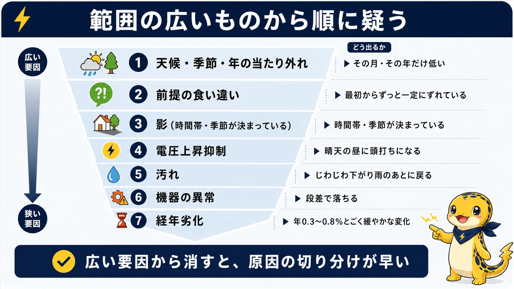 発電量が下回る原因を、影響が及ぶ範囲の広いものから順に絞り込んでいく手順を示した図
