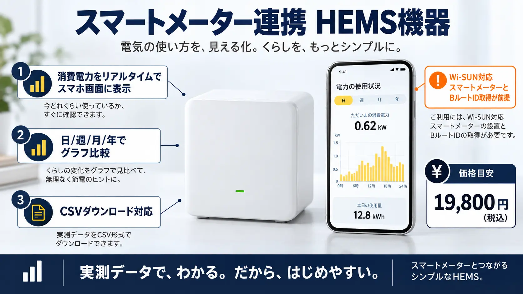 スマートメーター連携タイプのHEMS機器の実物イメージに、リアルタイム表示・グラフ比較・CSV対応・価格目安などの特徴を日本語の注釈で添えた様子