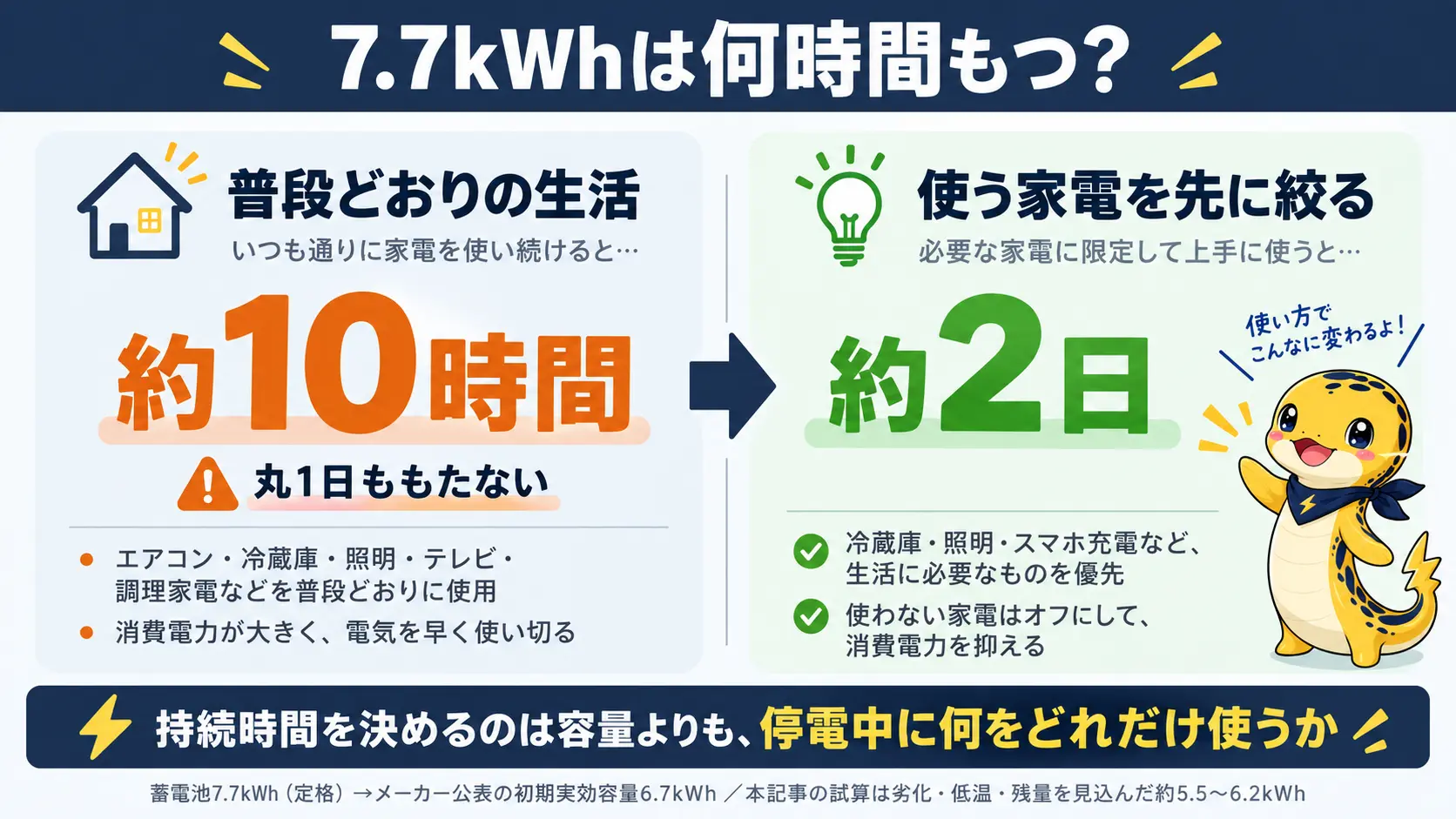 満充電の蓄電池7.7kWhは普段どおりの生活だと約10時間しかもたないが、使う家電を絞ると約2日まで持続時間が伸びることを対比した比較図