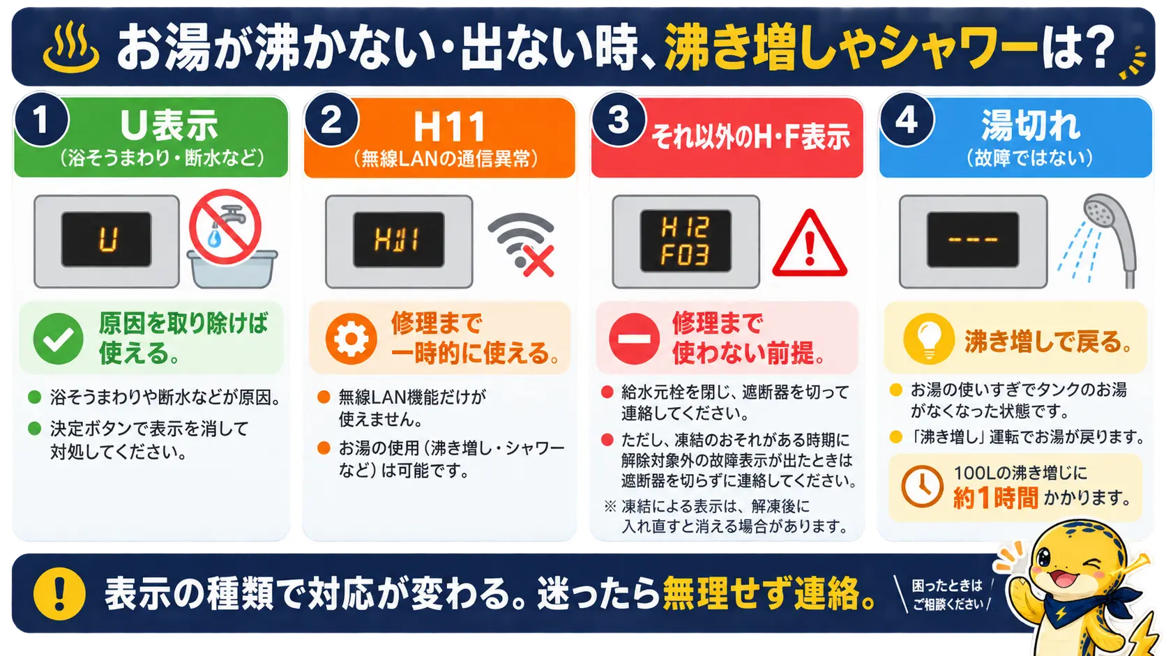 エラー表示の種類ごとにお湯が使えるかどうかと当面の対応方法を整理した図