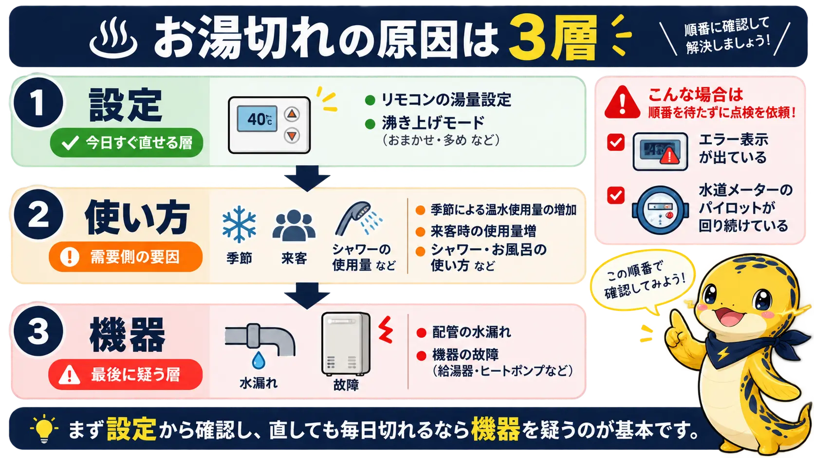 お湯切れの原因を設定・使い方・機器の3層に分けて説明した図解