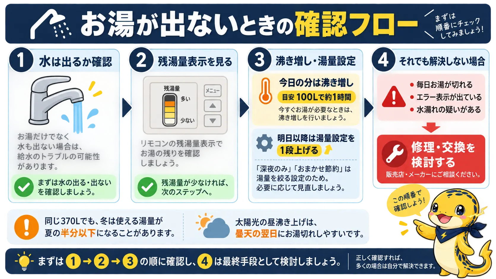 お湯切れが起きたときの確認から沸き増し、設定変更、修理検討までの流れをまとめた図解