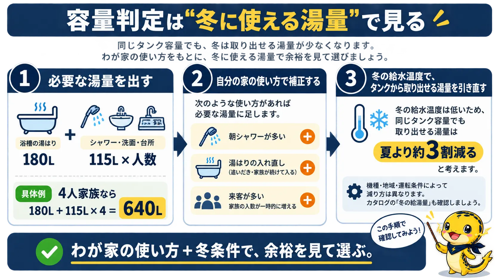 必要な湯量を180L足す115L掛ける人数で計算し冬の給水温度で使える湯量を引き直して370Lと460Lを比較する3ステップの手順図