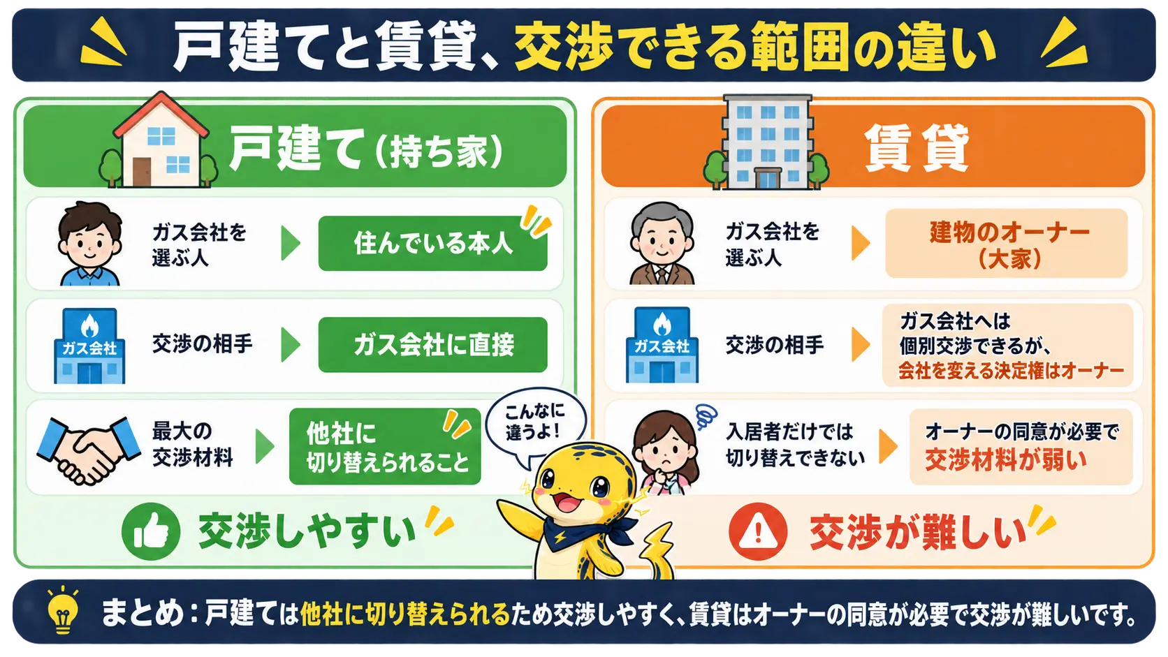 戸建ては本人が契約先を選べて交渉しやすく、賃貸は大家がガス会社を選ぶため入居者だけでは動かしにくいという、交渉できる範囲の違いを左右で対比した図