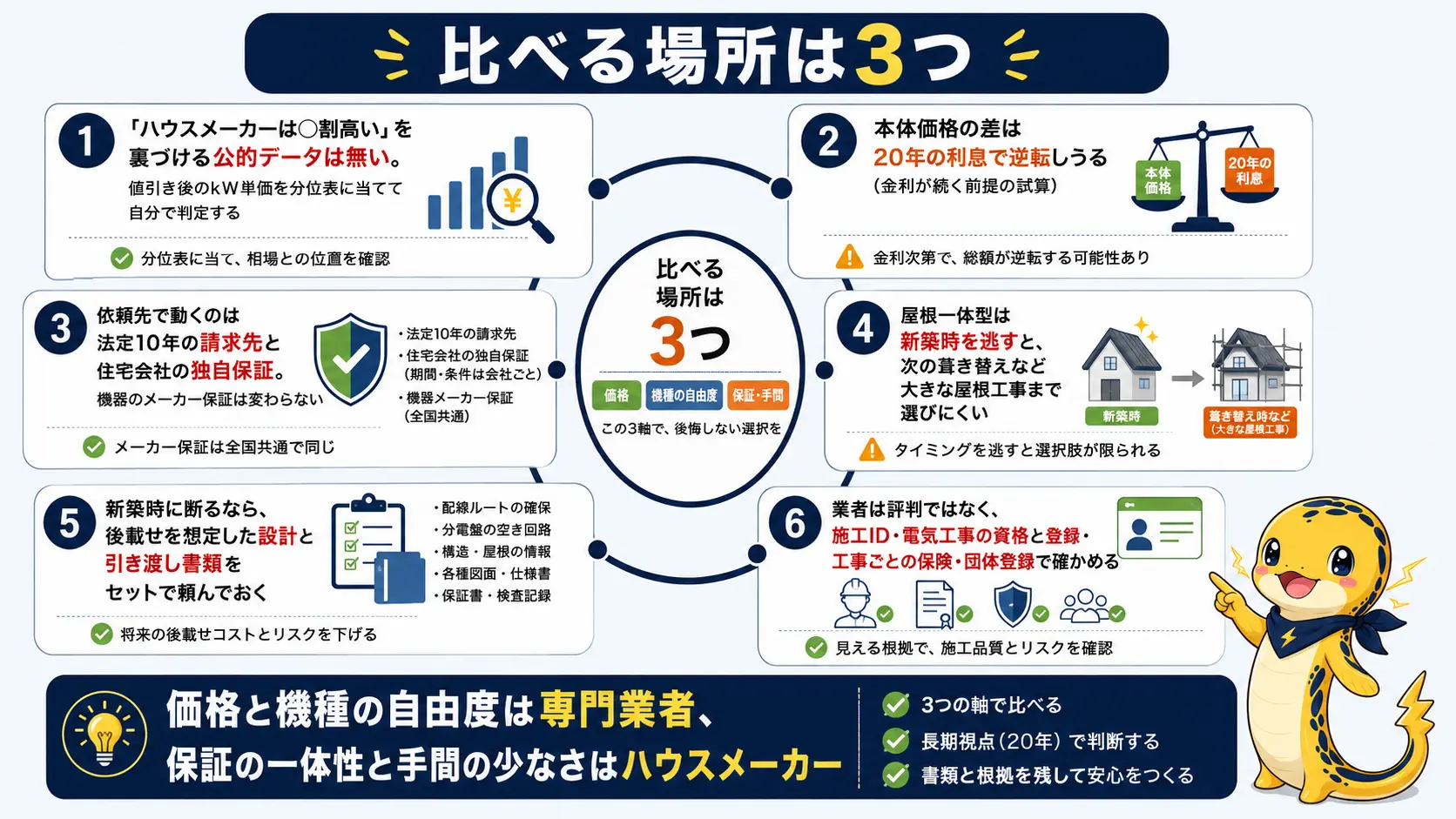 ハウスメーカーと専門業者のどちらに頼むか迷ったときに比べるべき、kW単価と20年の利息と保証の層という3つの場所、屋根一体型を選べるのは新築時か葺き替え時だけであること、断るなら後載せ設計を頼んでおくことを1枚にまとめた記事全体の振り返り
