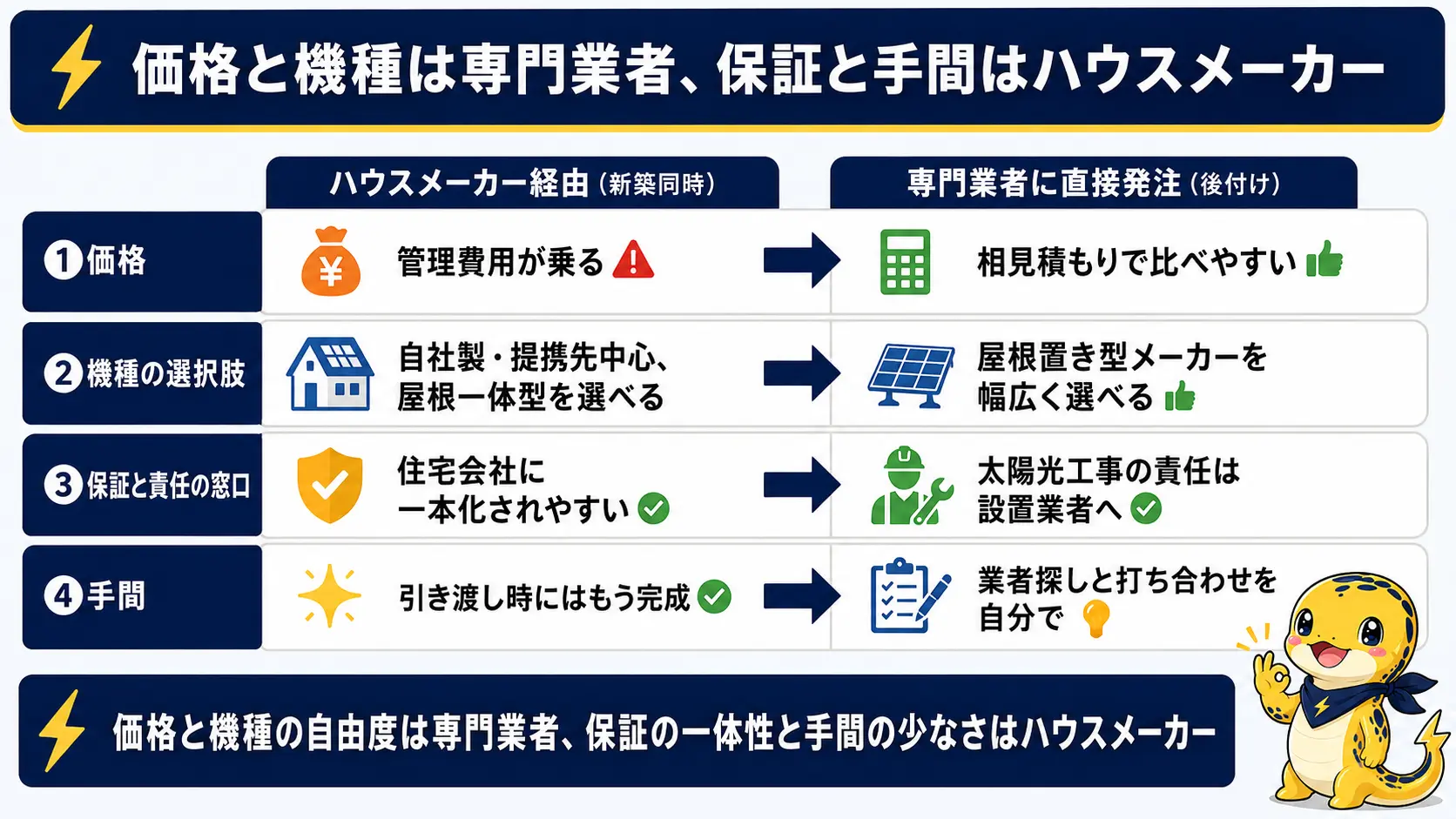 ハウスメーカー経由と専門業者への直接発注を、価格・機種の選択肢・保証と責任の窓口・手間の4つの軸で比較し、価格と機種の自由度は専門業者、保証の一体性と手間の少なさはハウスメーカーという結論を示した比較表