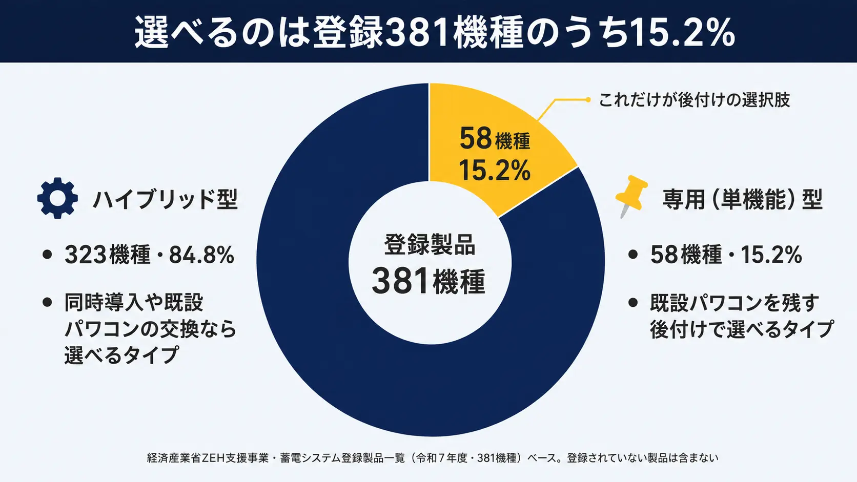 蓄電池の電力変換装置タイプ別の登録機種数を示すドーナツ円グラフ。ハイブリッド型が323機種・84.8%、専用型が58機種・15.2%、合計381機種という内訳が示されている