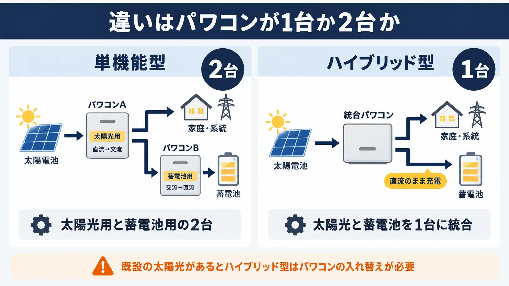単機能型はパワーコンディショナが2台あり交流と直流を往復変換するのに対し、ハイブリッド型は1台で太陽光の直流をそのまま蓄電池へ充電できる経路を左右に並べて比較した図