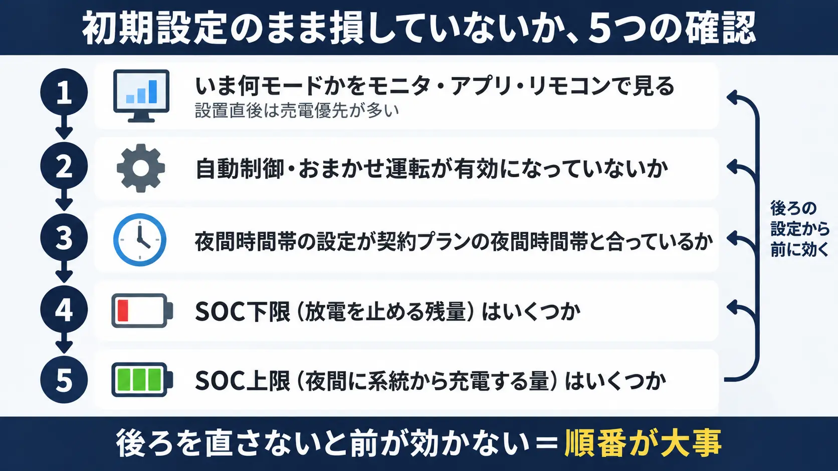 モード表示・自動制御・夜間時間帯・SOC下限・SOC上限を順番に確認する5つのチェックポイントを一覧にした図