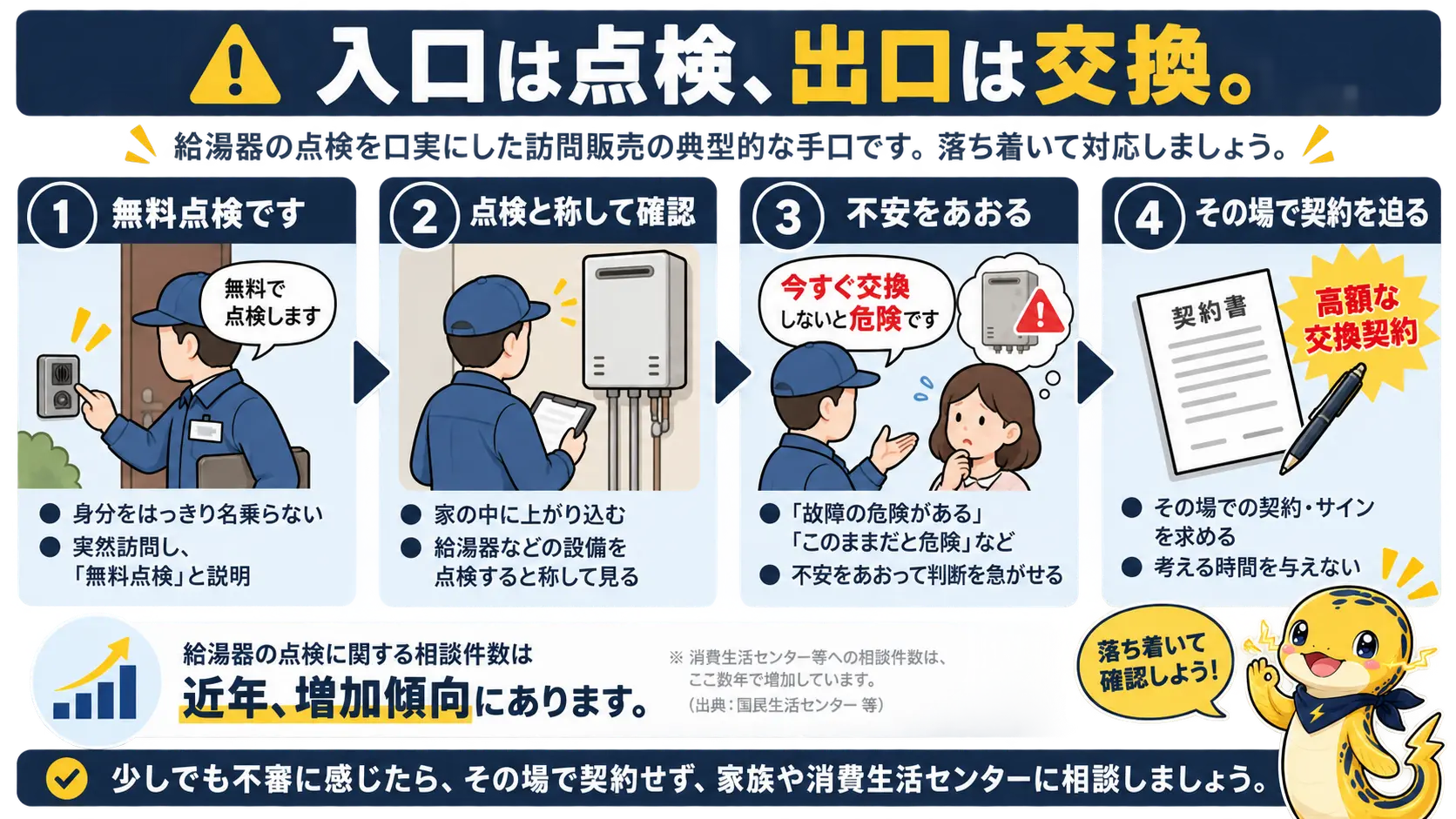 無料点検を入口に不安をあおって高額な交換契約に誘導する訪問販売の手口を4段階の流れで示した図