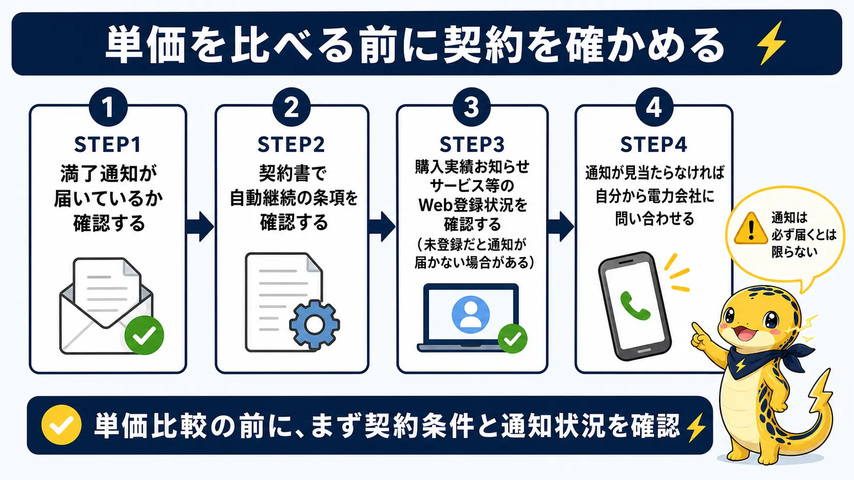 卒FIT後に自動で買い取ってもらえる契約かどうかを確かめる4ステップの手順図。満了通知の確認、契約書の自動継続条項の確認、購入実績お知らせサービスなどWeb登録の確認、通知が来ない場合は自分から電力会社へ問い合わせる、の順に並んでいる