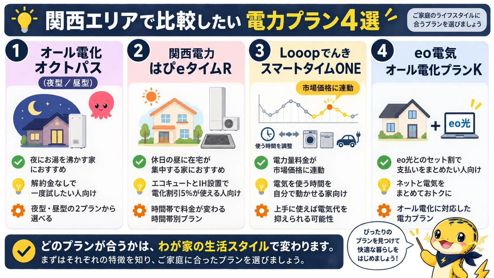 関西エリアで比較したい4つの電力プランと、それぞれに向く家庭を一覧にした比較表