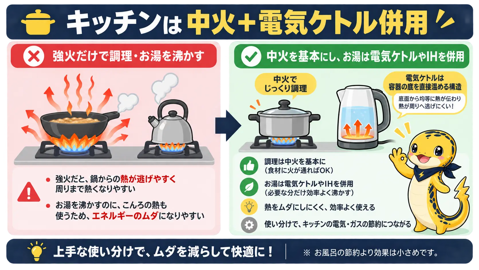 コンロを中火にして電気ケトルやIHを併用する場合と、強火だけでお湯を沸かす場合を比べた図