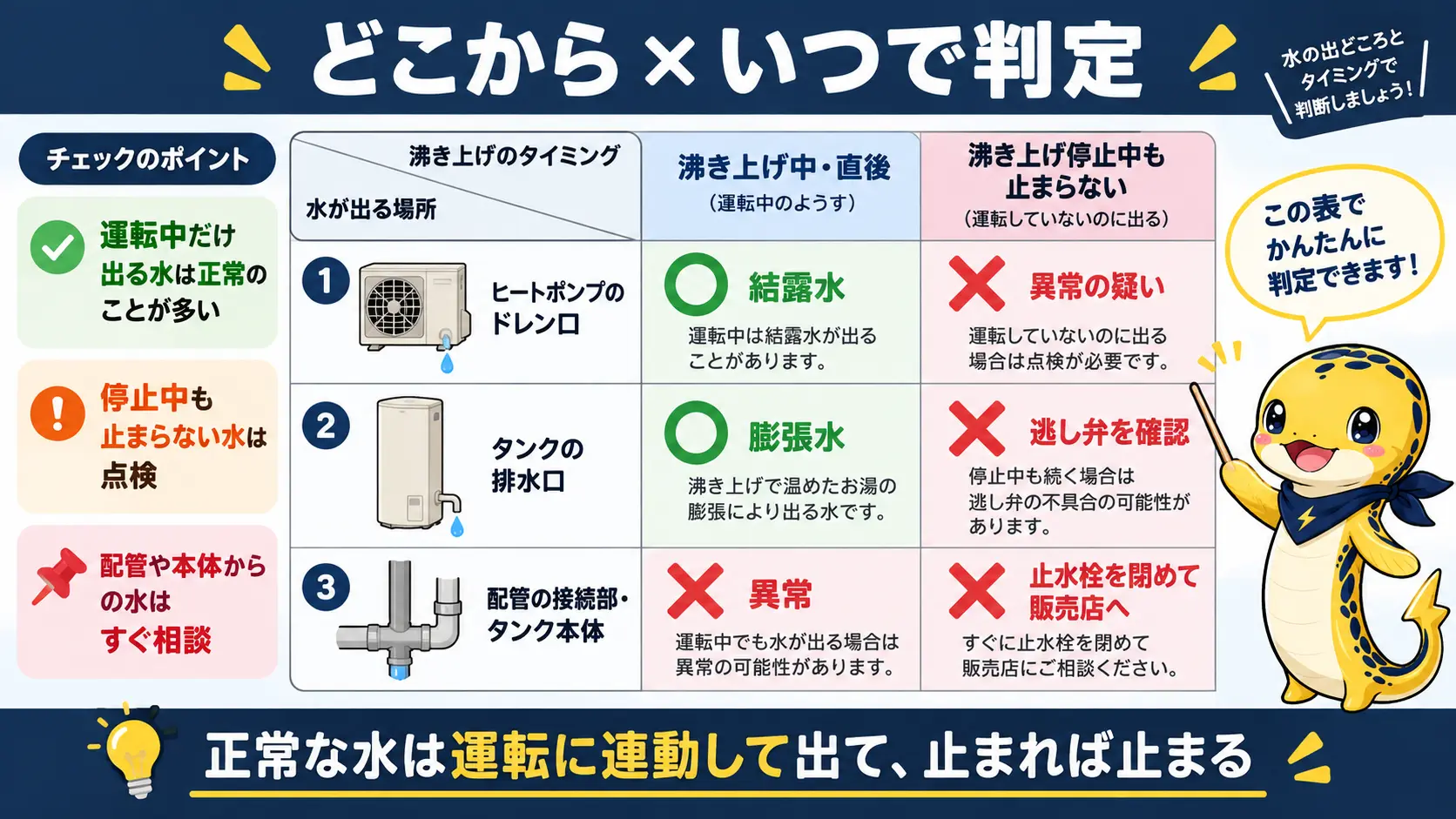 エコキュートの水が出る場所と沸き上げ中かどうかの組み合わせで正常な排水か異常な水漏れかを判定するマトリクス図