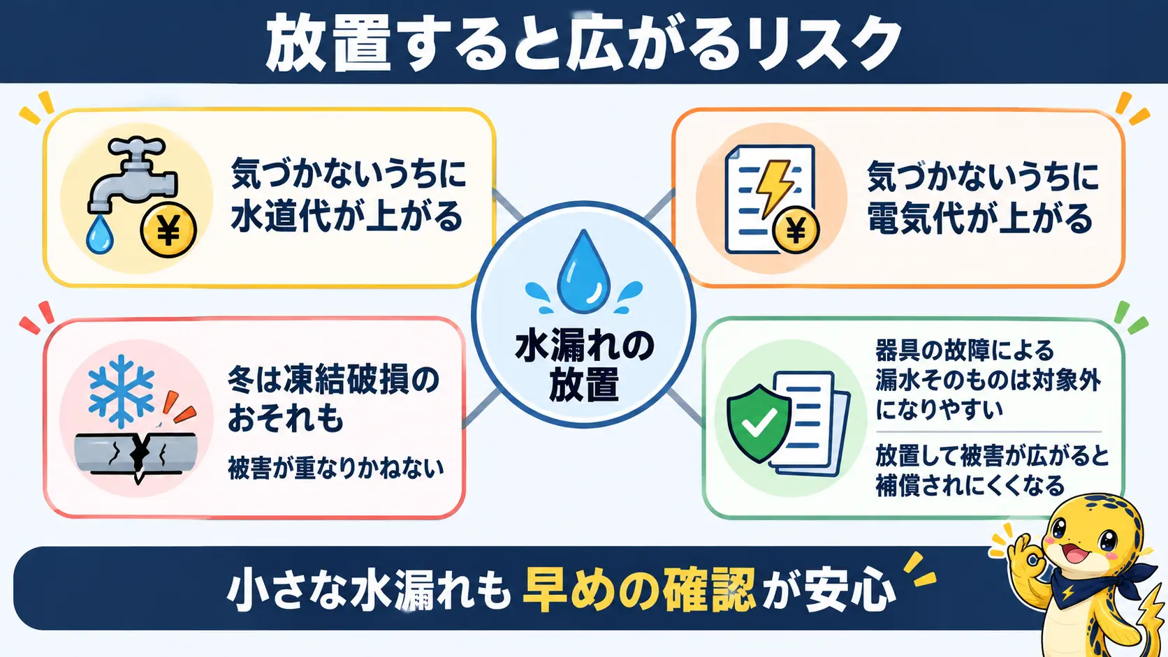 エコキュートの水漏れを放置したときに水道代電気代の増加や凍結破損家財被害保険の対象外化など複数のリスクが広がることを示した図