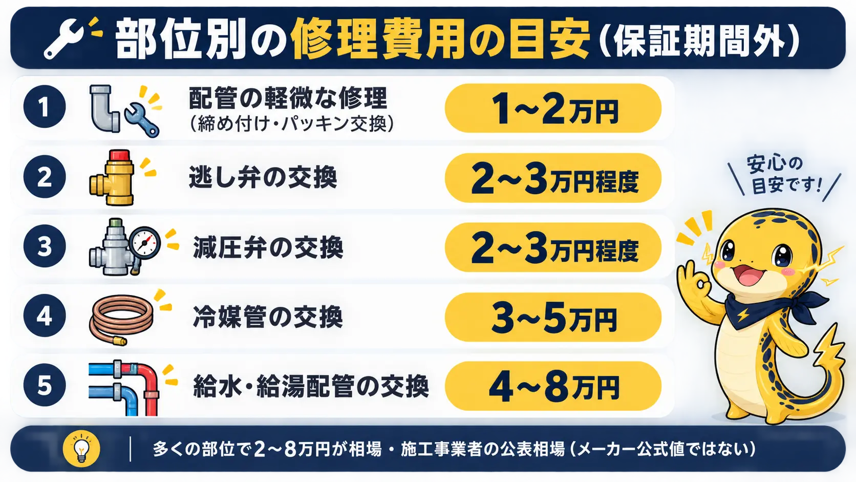 エコキュートの水漏れ修理費用を配管の軽微な修理から給水給湯配管の交換まで部位別に金額の目安で示した一覧