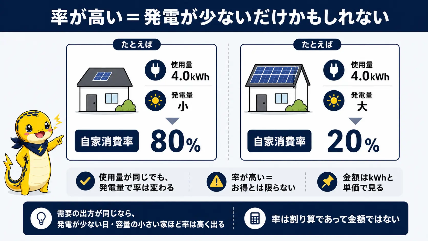 自家消費率は分母が発電量のため、需要の出方が同じなら発電量が少ない家ほど率が高く出てしまう仕組みを示した概念図。発電量が小さい家と大きい家を左右で比較している
