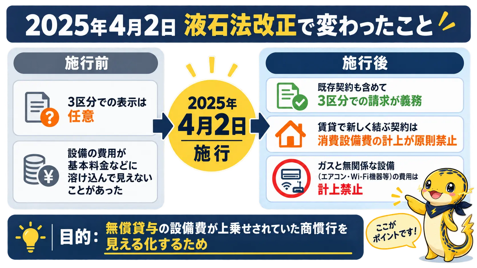 2025年4月2日の液石法改正の前後で何が変わったかを示すタイムライン図。施行前は3区分表示が任意だったのに対し、施行後は新規・既存契約を問わず3区分表示が義務になり、賃貸の消費設備費の計上が原則禁止、ガスと無関係な設備費用の計上も禁止になったことを示す