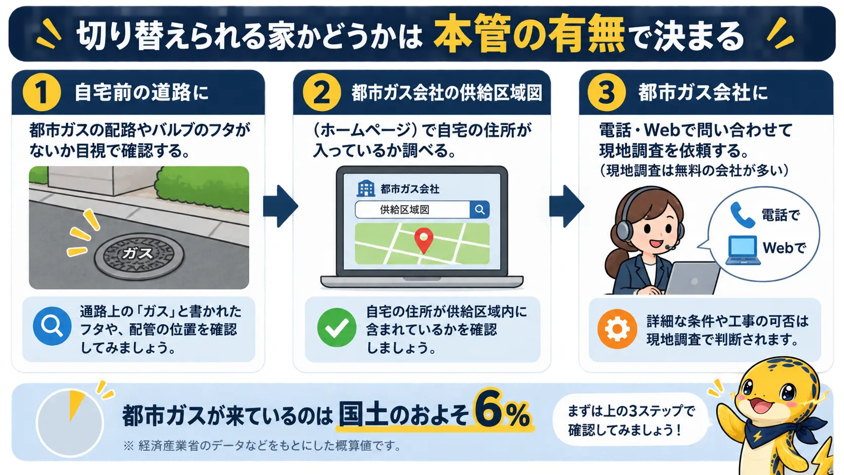 自宅前の道路に都市ガスの本管があるかを確認する3つの手順を示すフロー図
