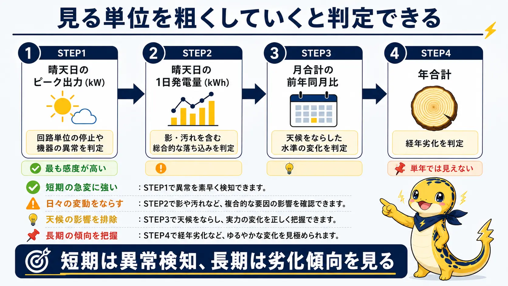 見る単位を1日から1年へと粗くしながら故障か正常範囲かを判定していく4段階のフロー図