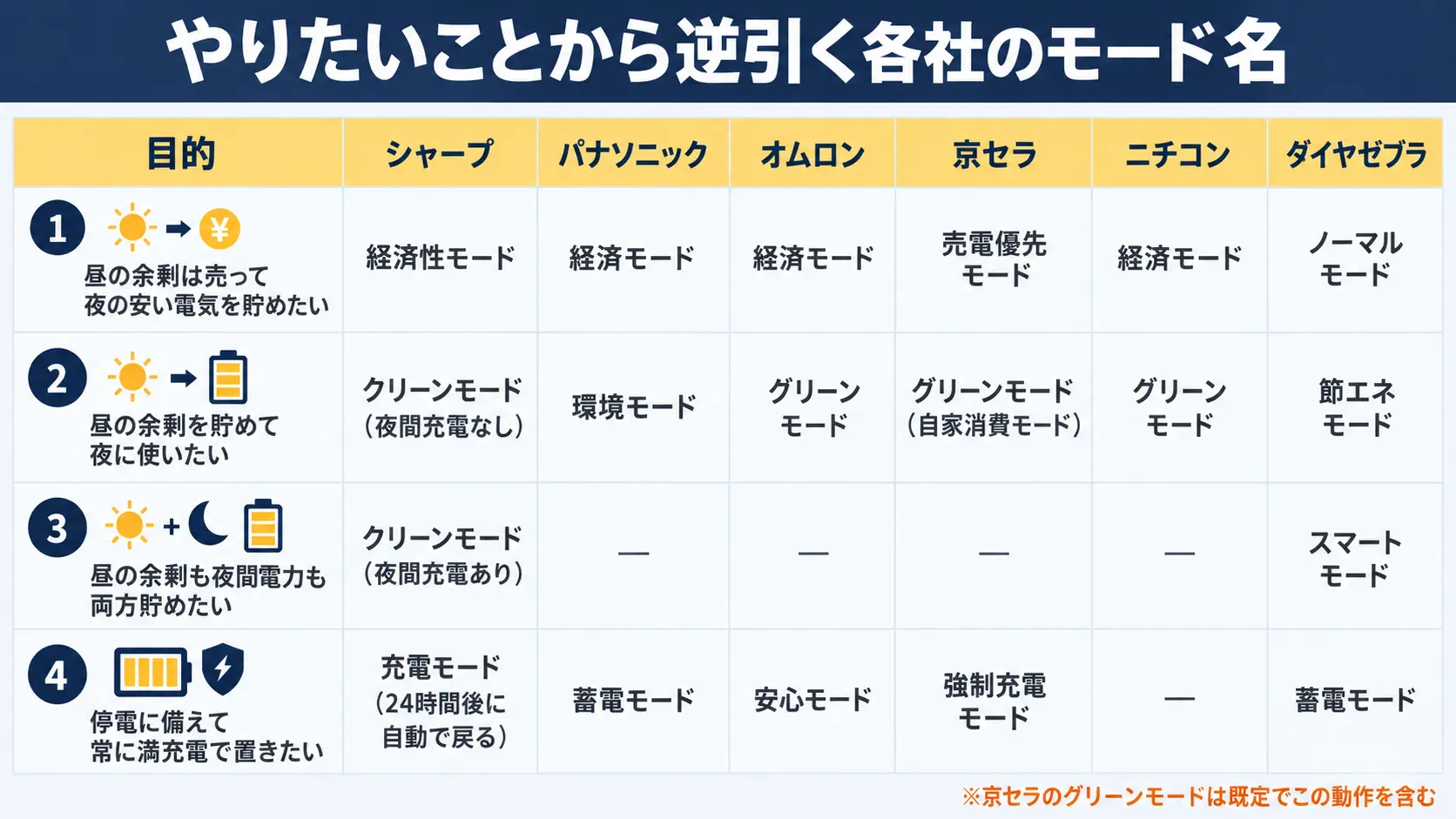 昼の余剰を売りたい・貯めたいなど、やりたい動作からシャープ・パナソニック・オムロン・京セラ・ニチコン・ダイヤゼブラの呼び名を逆引きできる対応表