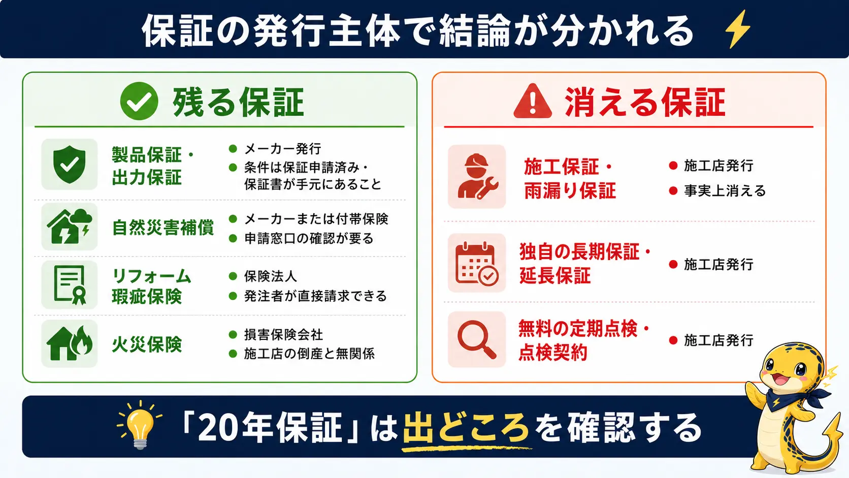 施工店が倒産しても残るメーカーの製品保証・出力保証・自然災害補償・リフォーム瑕疵保険・火災保険と、消える施工店独自の施工保証・延長保証・無料点検を左右に分けて対比した表