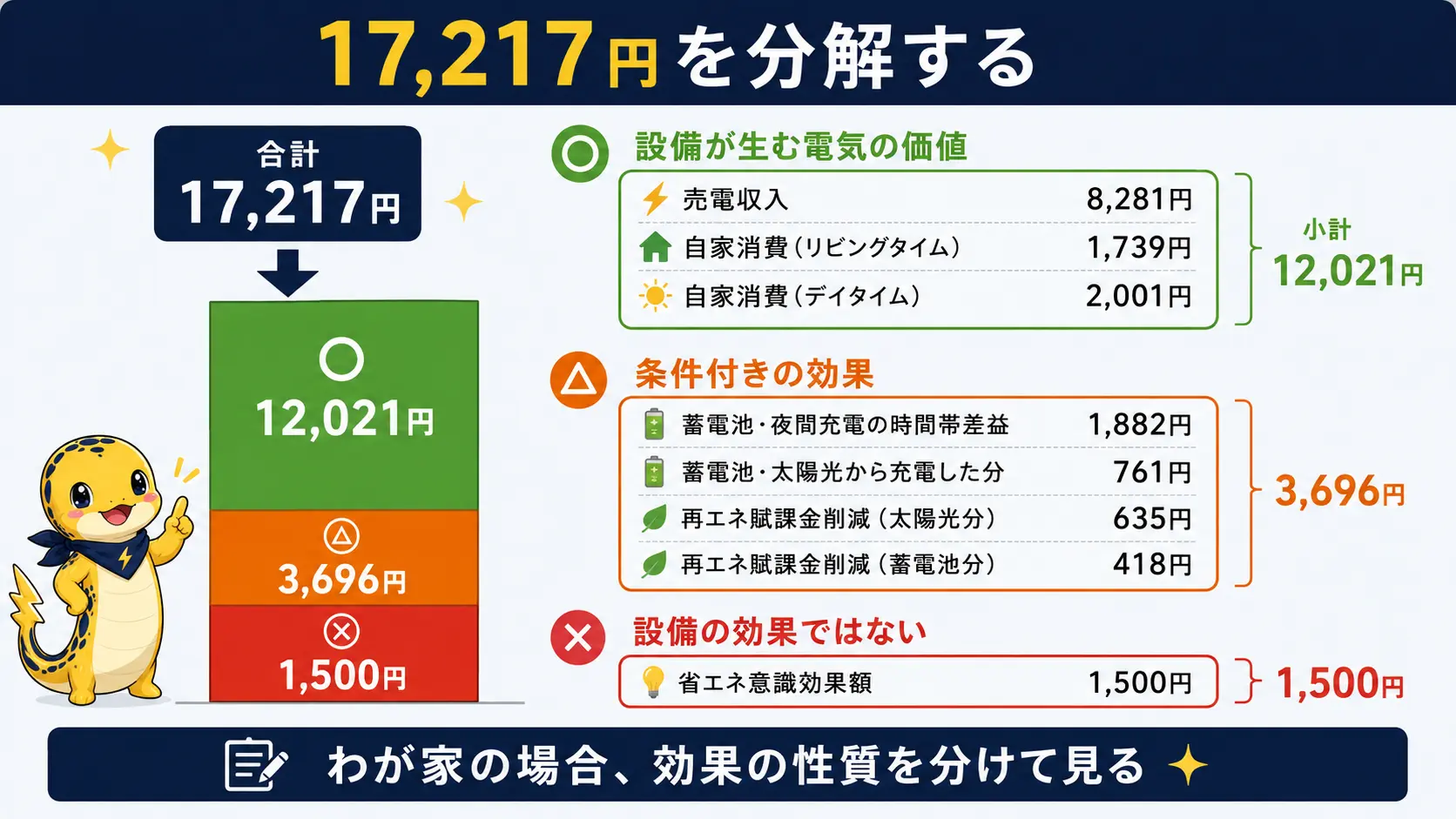 「1ヶ月の効果17,217円」を、設備が生む電気の価値とそれ以外の項目に分解した内訳図